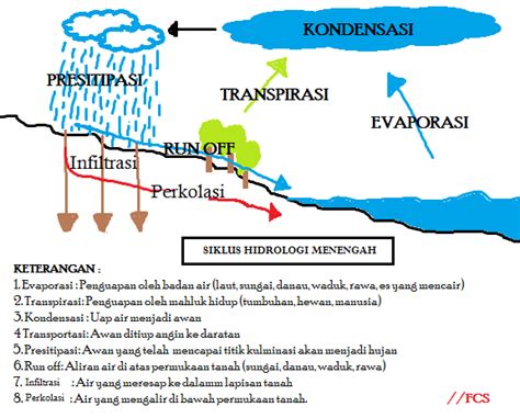 //FCS : FUAT CEPAT SELAMAT: SIKLUS HIDROLOGI, JENIS AIR PERMUKAAN DAN AIR TANAH SERTA PEMANFAATANNYA