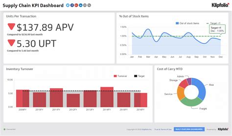 Supply Chain Dashboards - Inventory and Logistics KPI Reports | Klipfolio