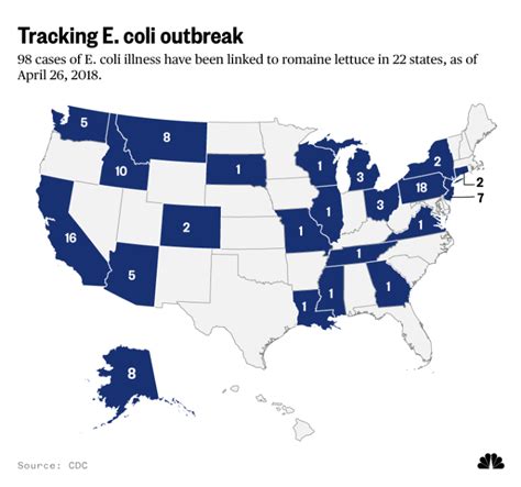Romaine lettuce E. coli outbreak worsens: 98 people now sick