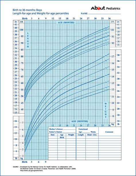 Birth to 36 months-Boys chart for length and weight for age percentiles Toddler Weight Chart ...