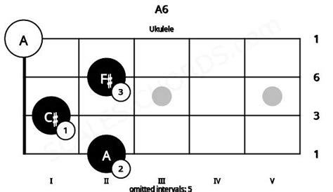 A6 Ukulele Chord | A major sixth | Scales-Chords