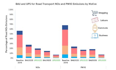 An infographic graph of reductions in air pollution over time ...