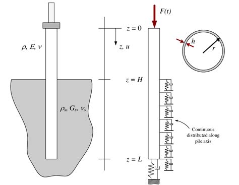 Sketch of the pile driving process (left) and the drivability model... | Download Scientific Diagram