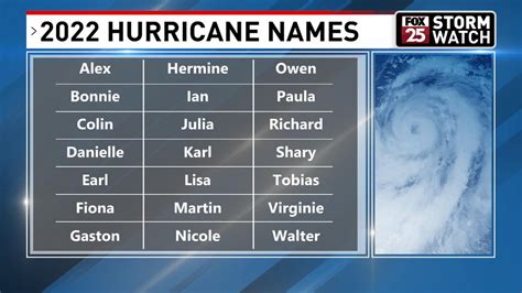 Names for the 2022 Atlantic hurricane season are now out