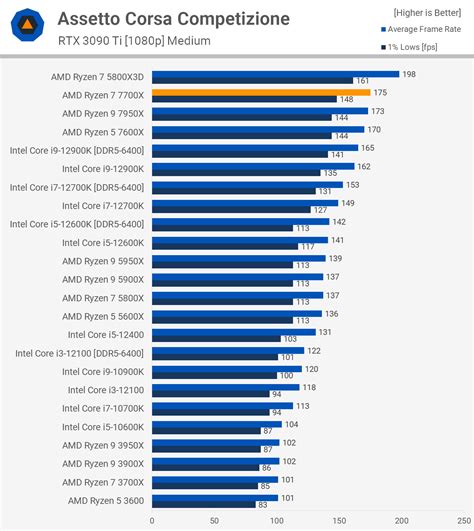 AMD Ryzen 7 7700X Review: Faster than Core i9? | TechSpot