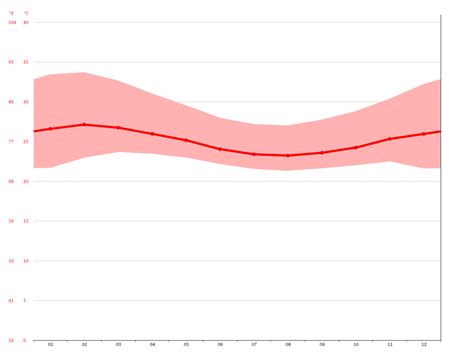 Akure climate: Average Temperature, weather by month, Akure weather ...