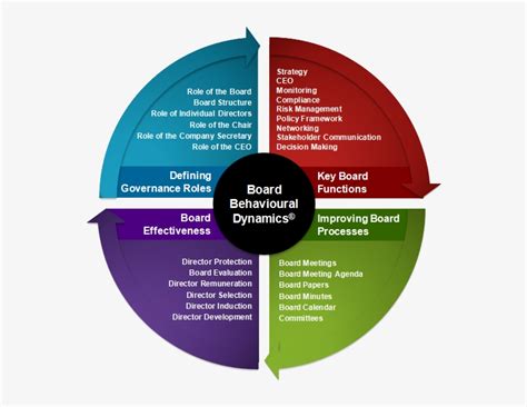 Corporate Governance Practice Framework - Corporate Governance ...