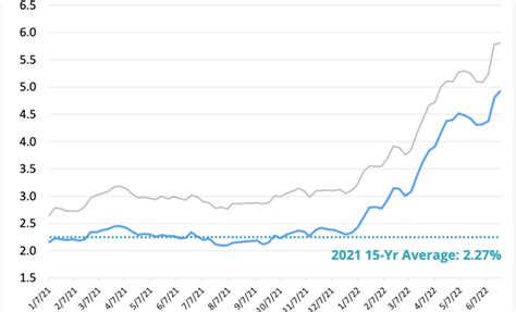 Compare 15-Year Mortgage Rates for 2023 - The Tech Edvocate