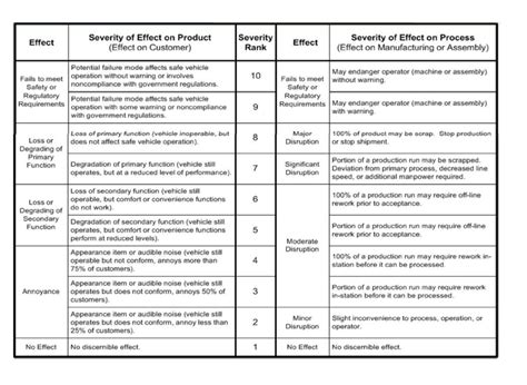 Using the PFMEA Template and the Severity, Detection, | Chegg.com