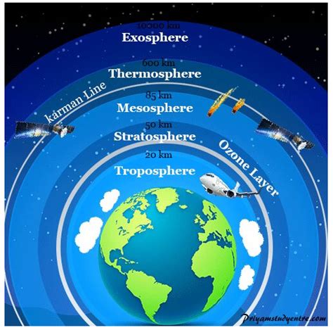 Ozone Layer Protection