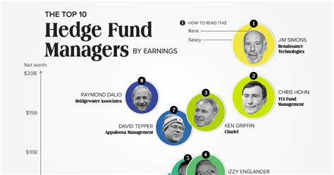 Introduzir 120+ imagem hedge fund ranking - br.thptnganamst.edu.vn