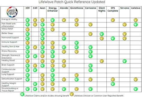 Lifewave Chart