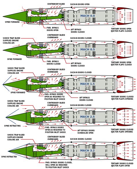 aircraft design - Why does the J58 engine of the SR-71 have a diffuser ...