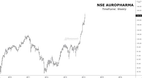 3-Tricks : Where to start Elliott Wave counting on the chart? - Moneymunch