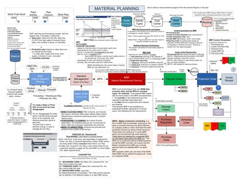 Material Planning Process