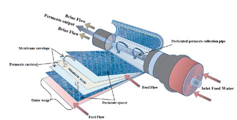 Schematic diagram of a spiral wound (SW) membrane element (Adapted from... | Download Scientific ...