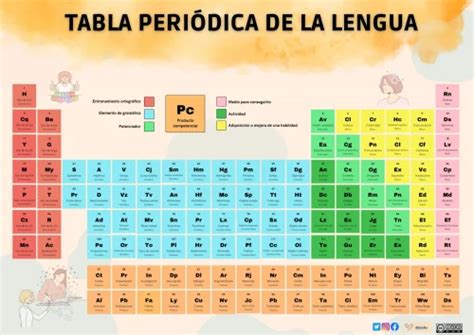 GENIAL TABLA PERIÓDICA ELEMENTOS DE LENGUA