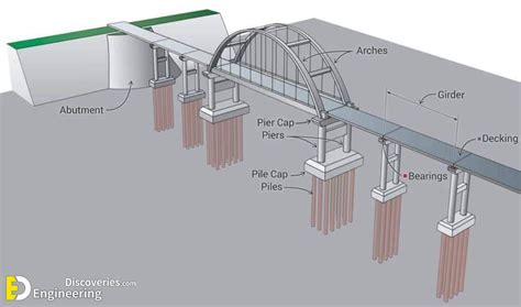 Structural Elements Of Bridge | Engineering Discoveries