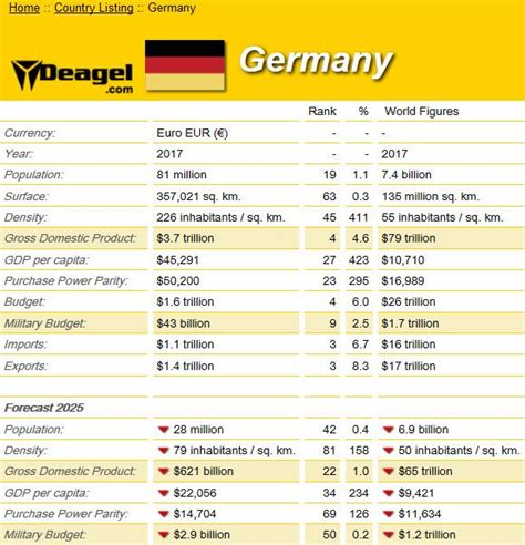 Neue Prognosen von Deagel: 2025 nur noch 28 Mio Einwohner in ...