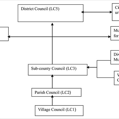 FIGURE1. The Local Government structure in Uganda. | Download ...