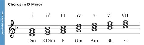 D Minor Triad: A Music Theory Guide 🎶🎸🎹