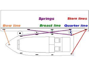 Mooring line length advice - Measuring for Mooring Lines | Compass Marine