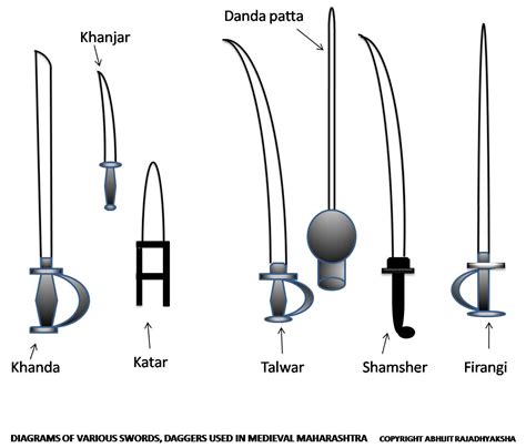 Maratha Chronicles: Medieval Weapons of the Marathas : Terminology