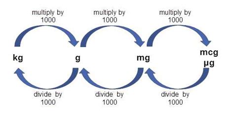 Units of Measurement for Drug Calculations | University of South Wales