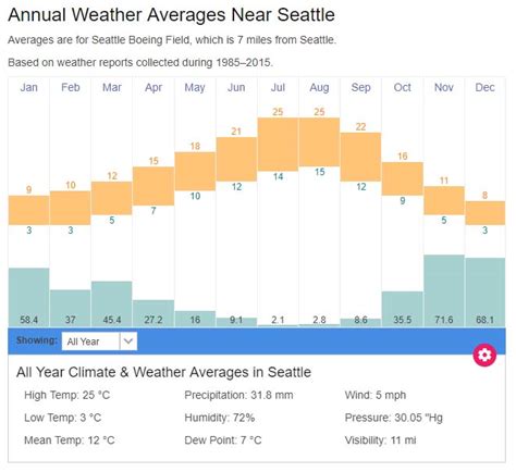 Seattle average weather temperatures | Washington