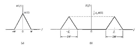 7 (a) Spectrum of baseband signal, (b) Spectrum of DSE-SC modulated wave. | Download Scientific ...