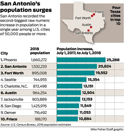 New Braunfels, San Antonio sustain their population surges