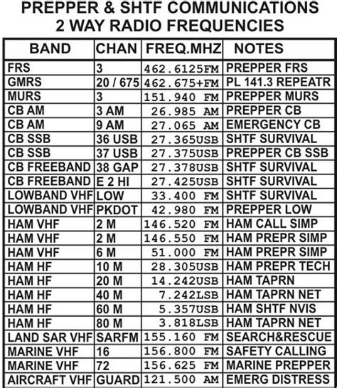 Two Way Radio Frequency Band