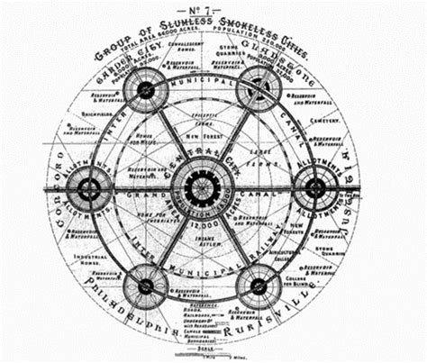 Ebenezer Howard, Garden City model, 1898 | Download Scientific Diagram