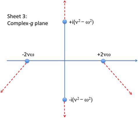 Sheet 3 of the complex Riemann surface of E(g) in (12). On this sheet... | Download Scientific ...