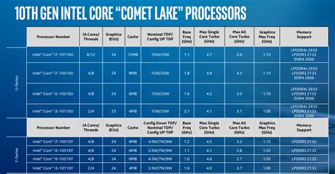 New Intel 'Comet Lake' Processor Makes Your Laptop Go Faster - The Technovore