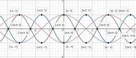 How do you graph y=-cos2x? | Socratic