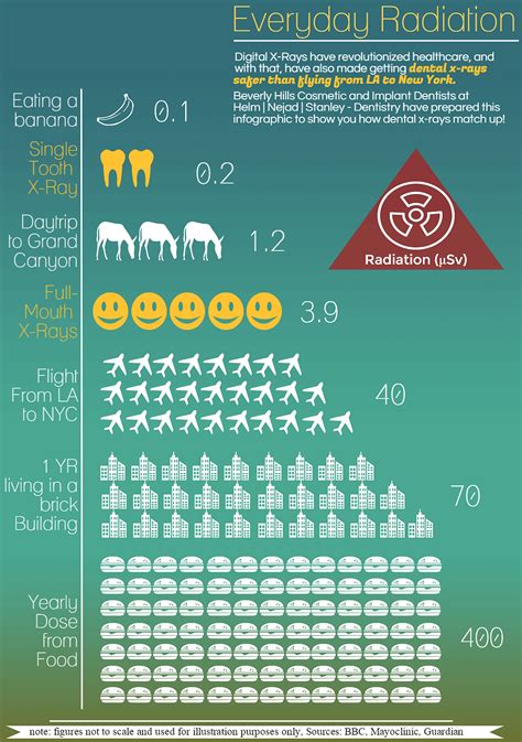 How Much Radiation Do You Get from Dental X-rays?