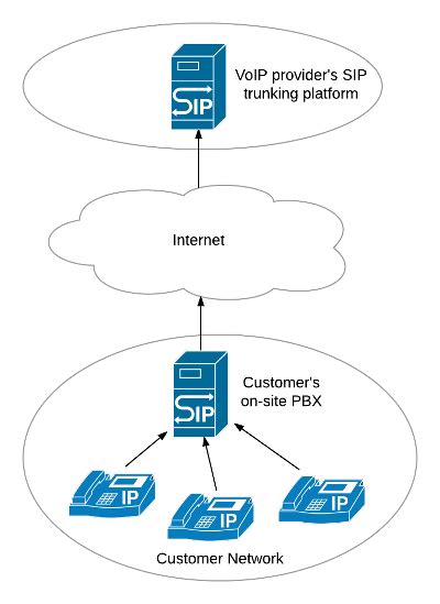 What's the difference between a Cloud PBX and a SIP Trunk?