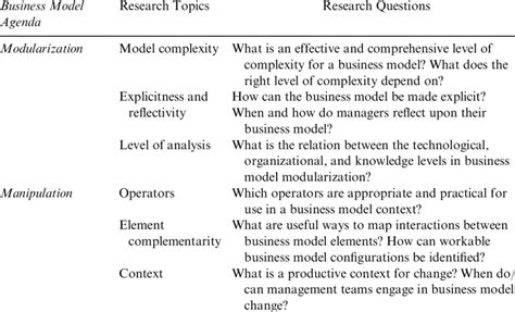 Research Topics and Questions for Business Model Research. | Download Table