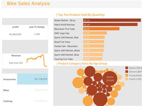 Data Visualization, Dashboard, Graphs, Charts, Pivot Table, Data ...