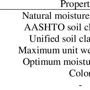 Physical properties of the clay soil. | Download Scientific Diagram