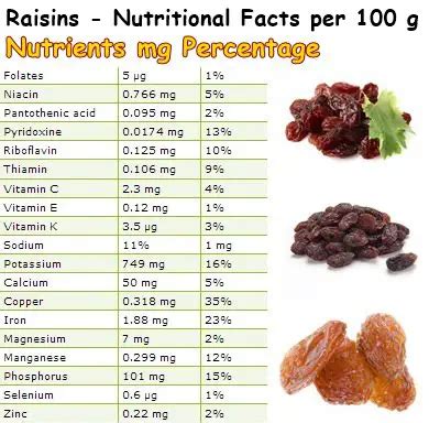 Raisins and constipation – NatureWord