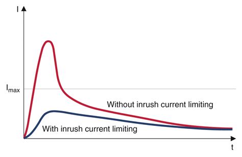 Inrush current limiting techniques and solutions - Electronic Products & TechnologyElectronic ...