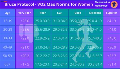 Bruce Protocol - VO2 Max Norms for Women | Beginners guide to running, Speed training, Training plan