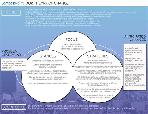 What Is a Theory of Change and How Can You Use It?