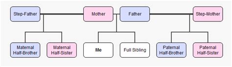 Difference Between Stepsister and Half-Sister | Compare the Difference ...