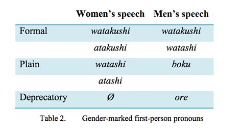 About the riddle of Japanese first-person pronouns | by Shimpei Takeshita | Medium