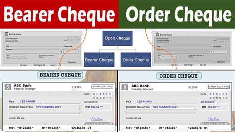 Differences Between Bearer Cheque and Order Cheque. - YouTube