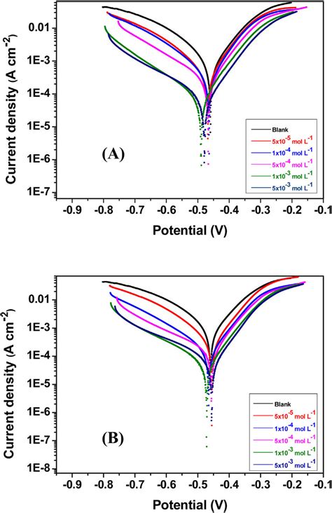 -Polarization curves of mild steel in 1 mol L −1 HCl solution in the... | Download Scientific ...