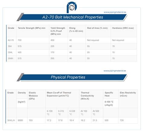 A2-70 bolt | A2 70 stainless steel fasteners/ hex nut suppliers UAE